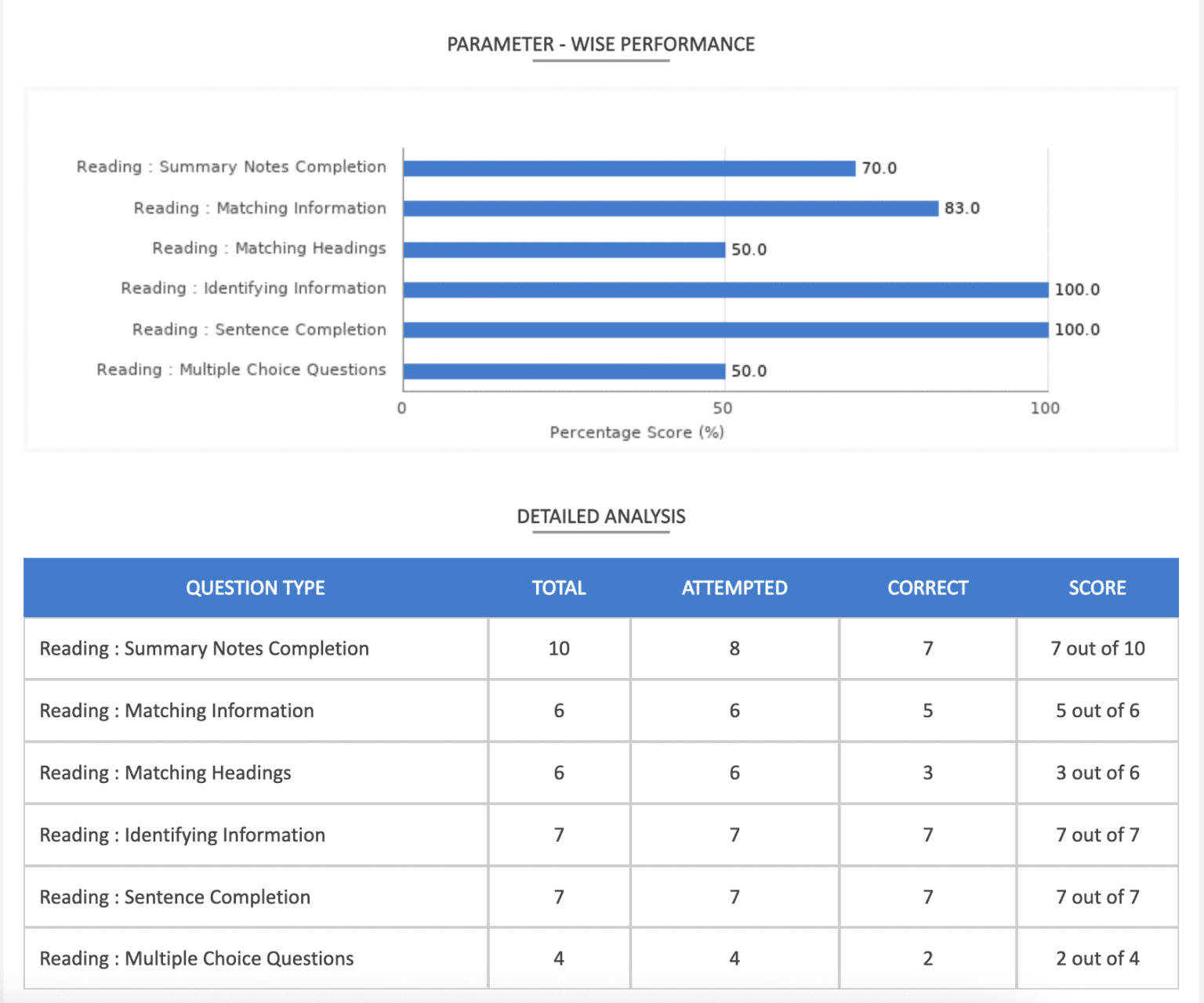 A.I Powered IELTS Online Mock Tests - National Institute Of Language