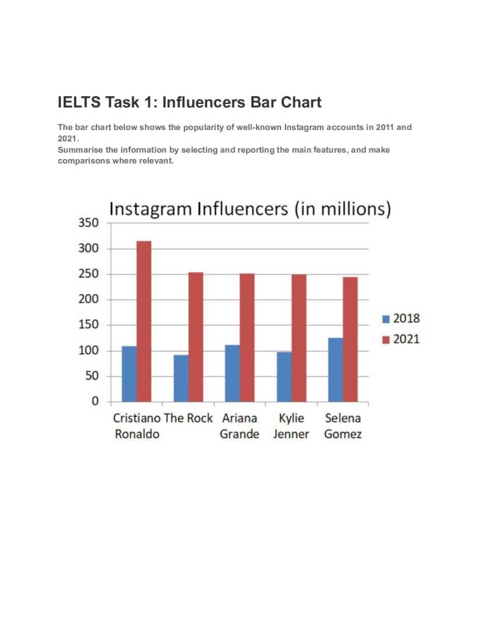 Ielts Task 1 Influencers Bar Chart National Institute Of Language