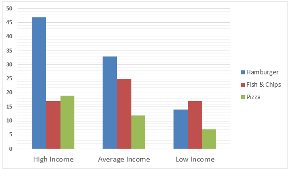 ielts-graph24-expenditure-fast-foods-by-income-groups-uk