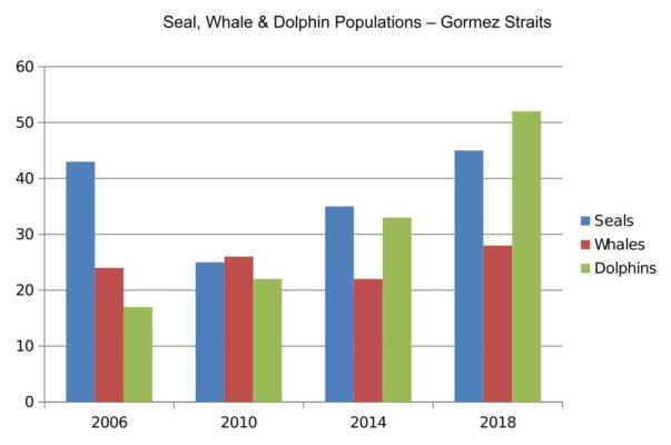 Seal Whale and Dolphin population