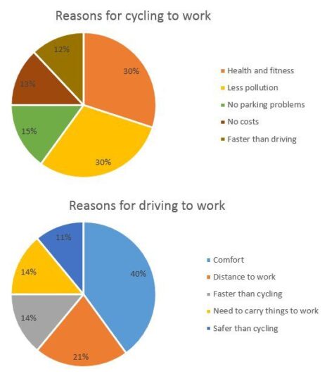Pie Chart Cars or Bicycles
